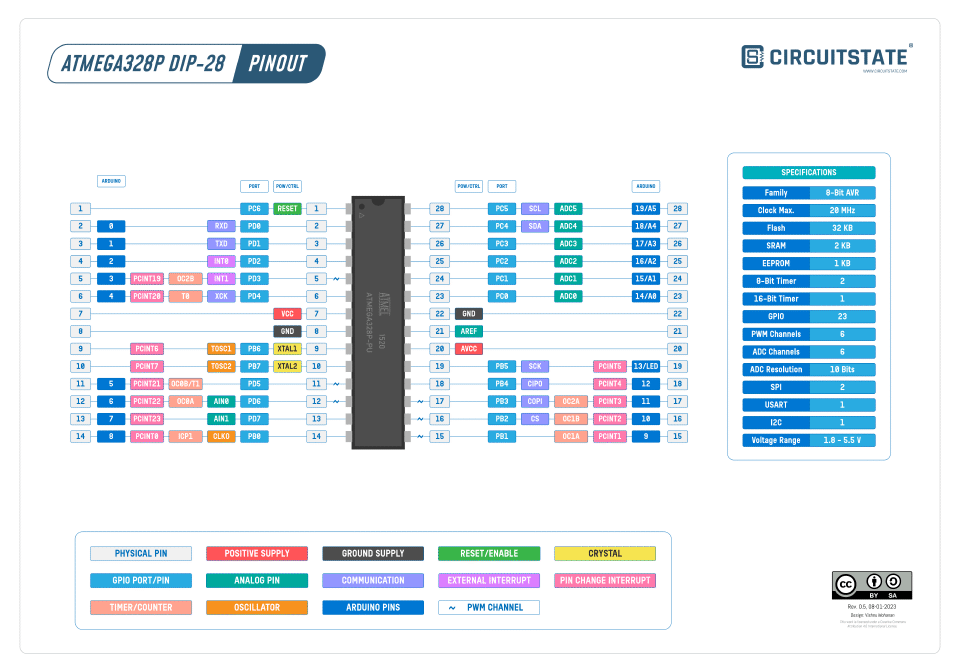 Mapeamento dos pinos no processador ATmega328P